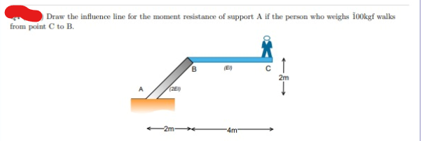 Draw the influence line for the moment resistance