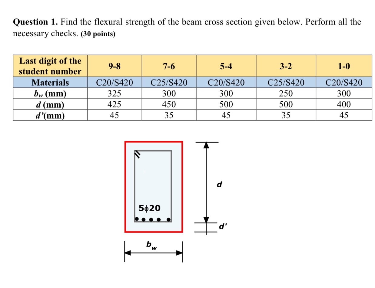 Question 1 . Find the flexural strength of the