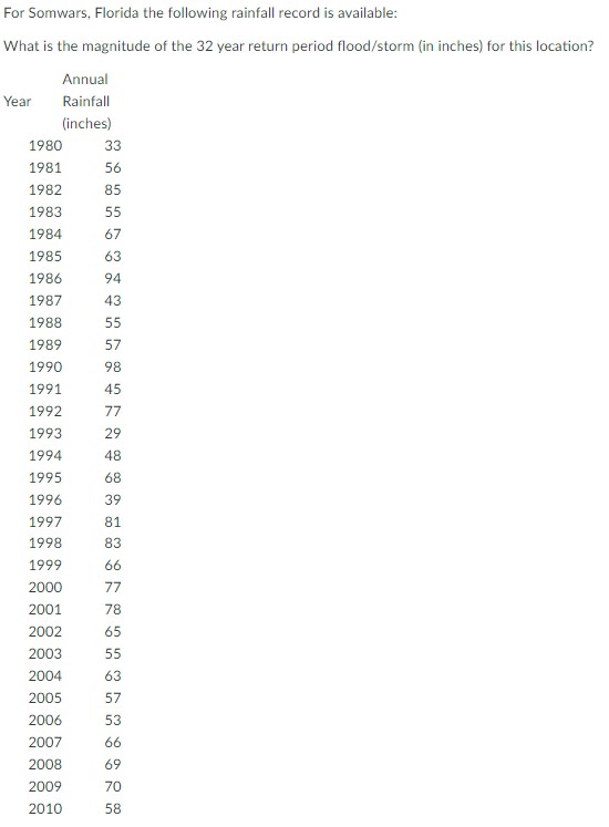 For Somwars, Florida the following rainfall