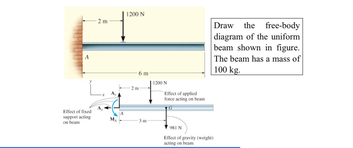 Draw the free - body diagram of the uniform beam