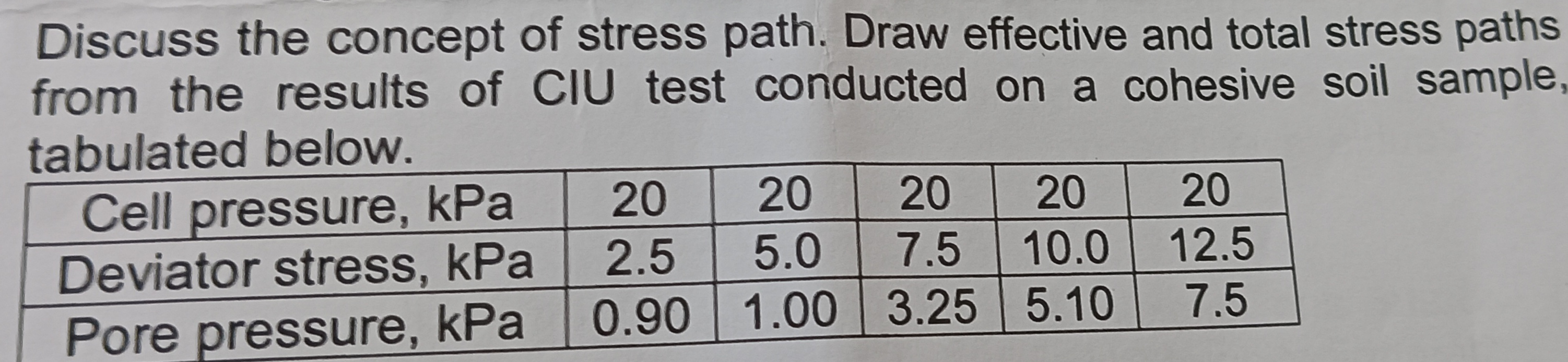 Discuss the concept of stress path. Draw