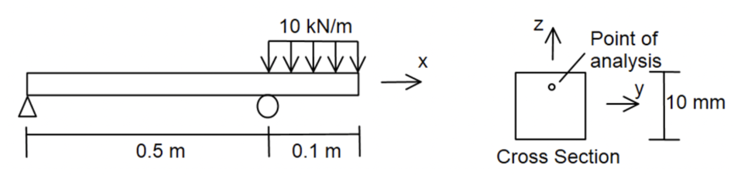 A beam has a distributed force applied to its