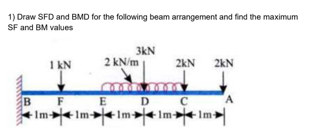 Draw SFD and BMD for the following beam