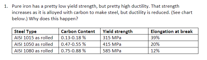 1 . Pure iron has a pretty low yield strength,