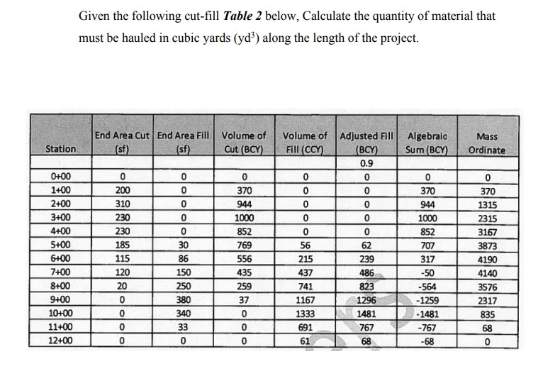 Given the following cut - fill Table 2 below,
