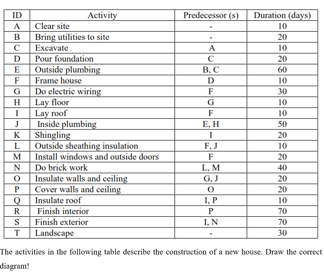 \ table [ [ ID , Activity,Predecessor ( s ) ,