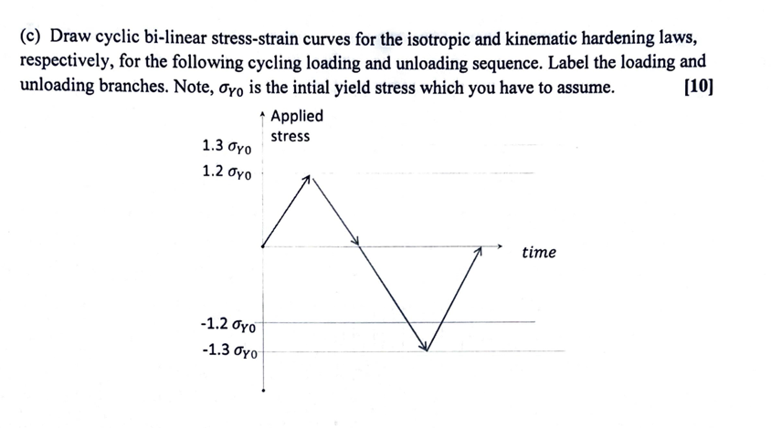 ( c ) Draw cyclic bi - linear stress - strain