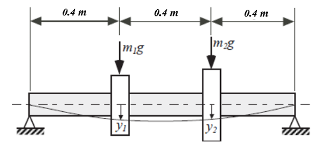 A simply supported countershaft ( E = 2 0 9 GPa,