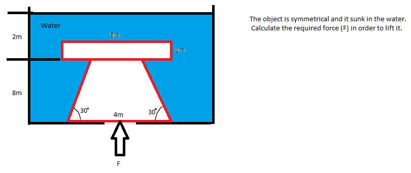 Fluid mechanics: The object is symmetrical and it