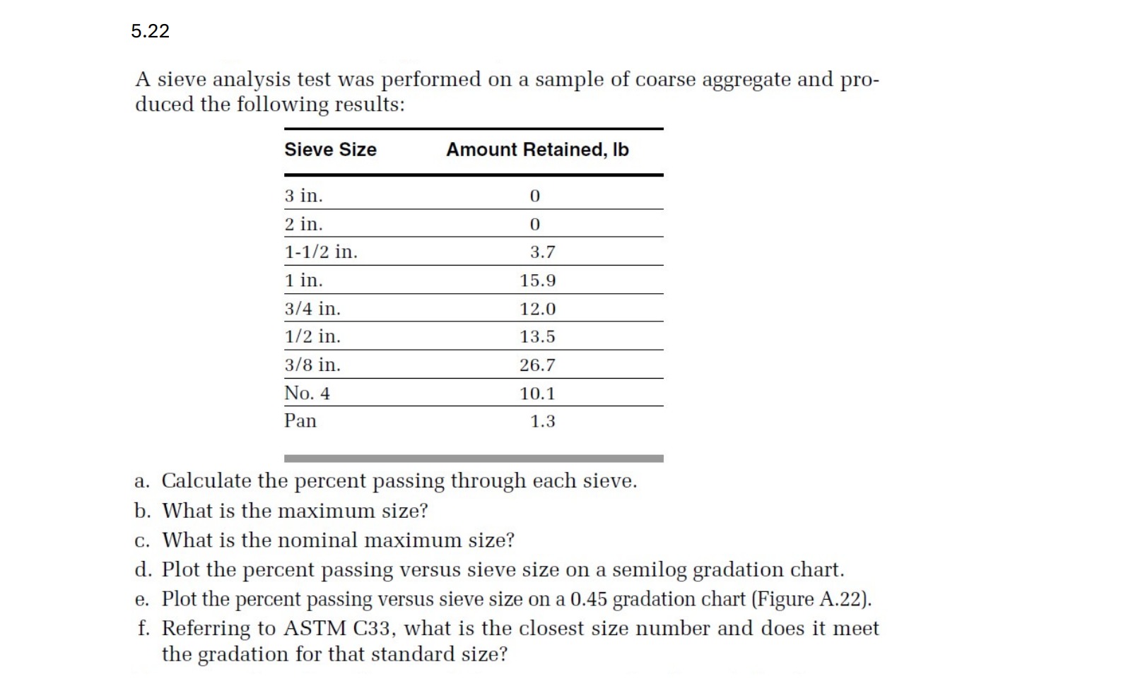 A sieve analysis test was performed on a sample