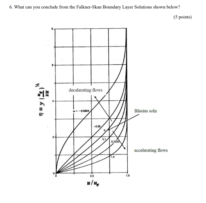 6 . What can you conclude from the Falkner - Skan