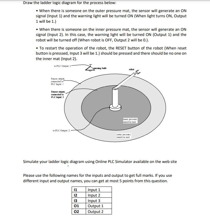 Draw the ladder logic diagram for the process