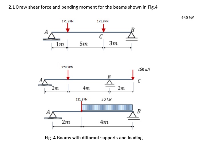 2 . 1 Draw shear force and bending moment for the