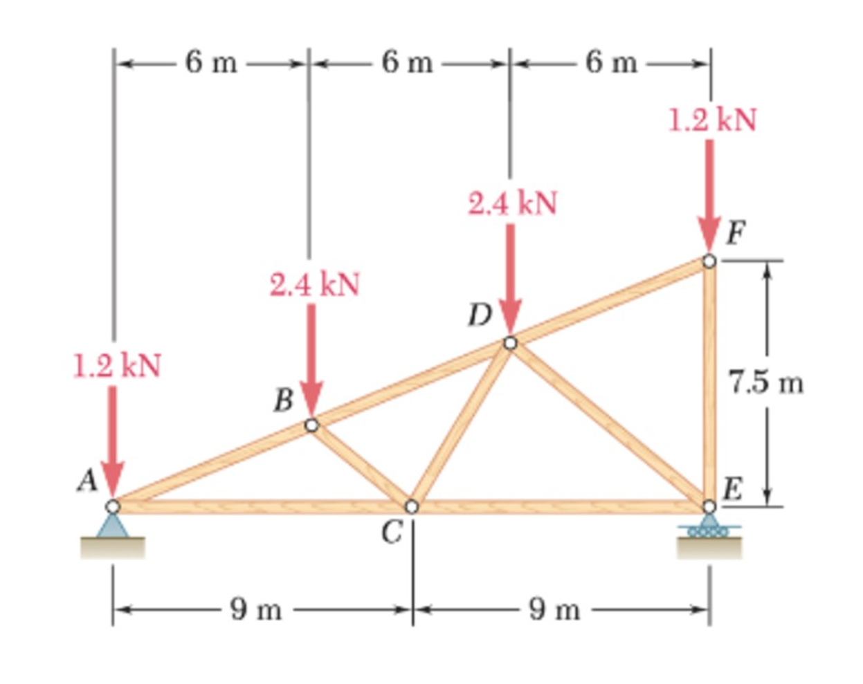 Determine the member forces BD , CE and CD using