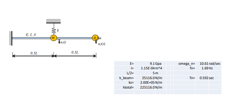 Derive the EQM for the following 2 DOF system