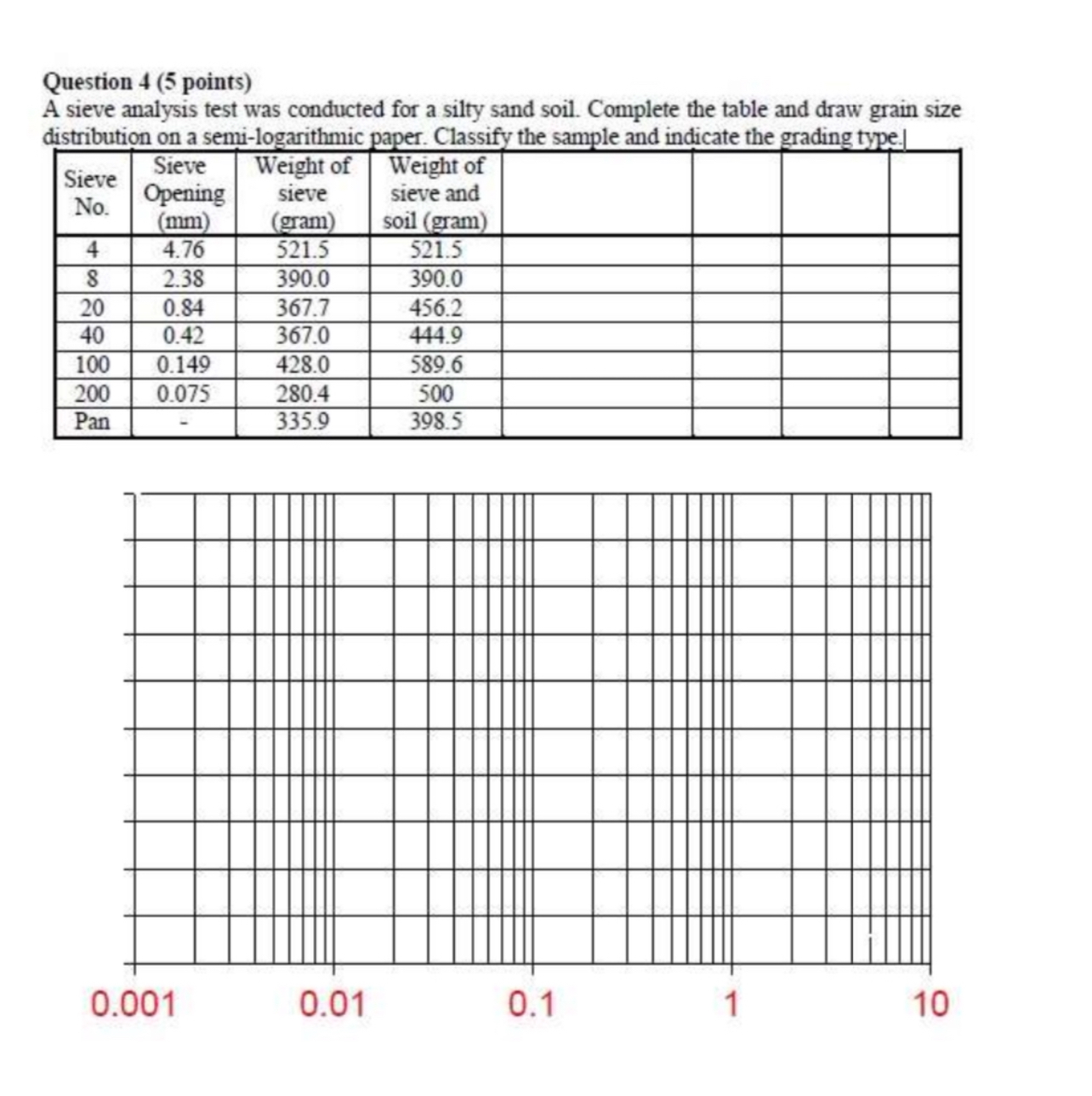 Question 4 ( 5 points ) A sieve analysis test was