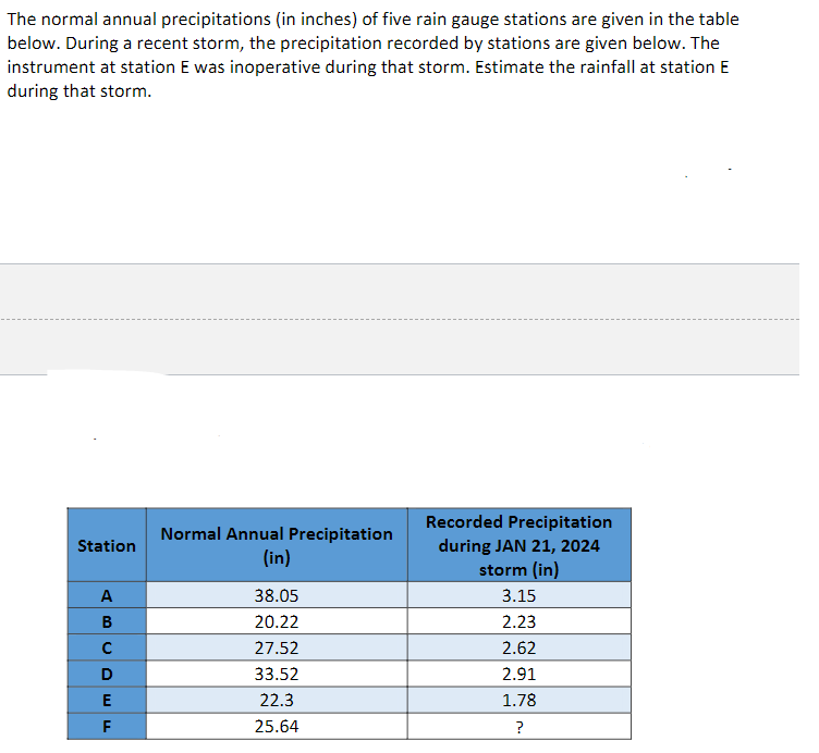 The rain gauges in the San Fernando Valley, for