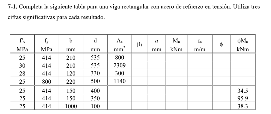 7 - 1 . Completa la siguiente tabla para una viga