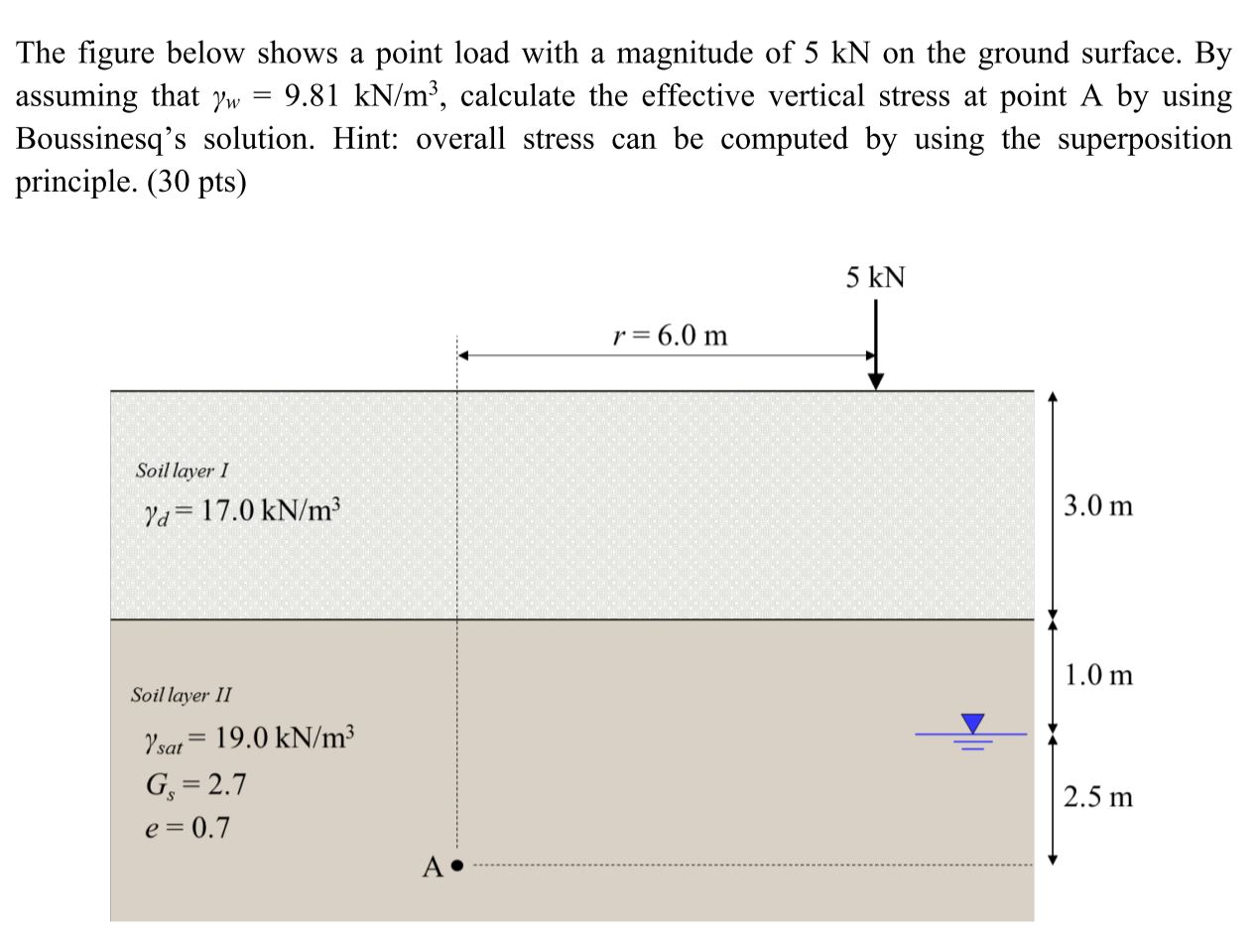 The figure below shows a point load with a