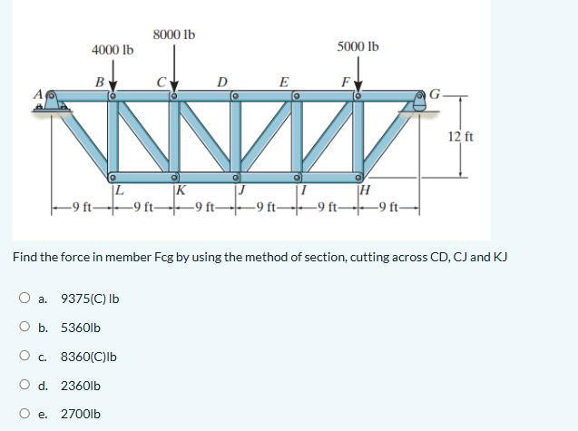 Find the force in member Fcg by using the method