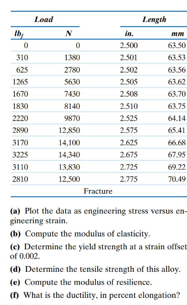 ( a ) Plot the data as engineering stress versus