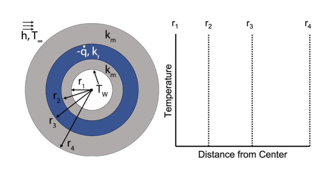 Consider a cylindrical reactor supporting a solid