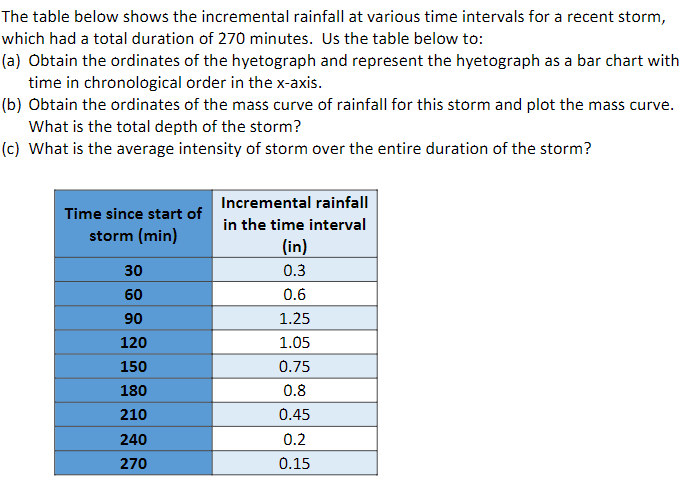 The table below shows the incremental rainfall at