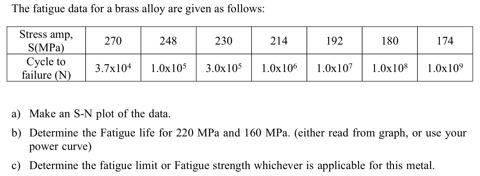 The fatigue data for a brass alloy are given as
