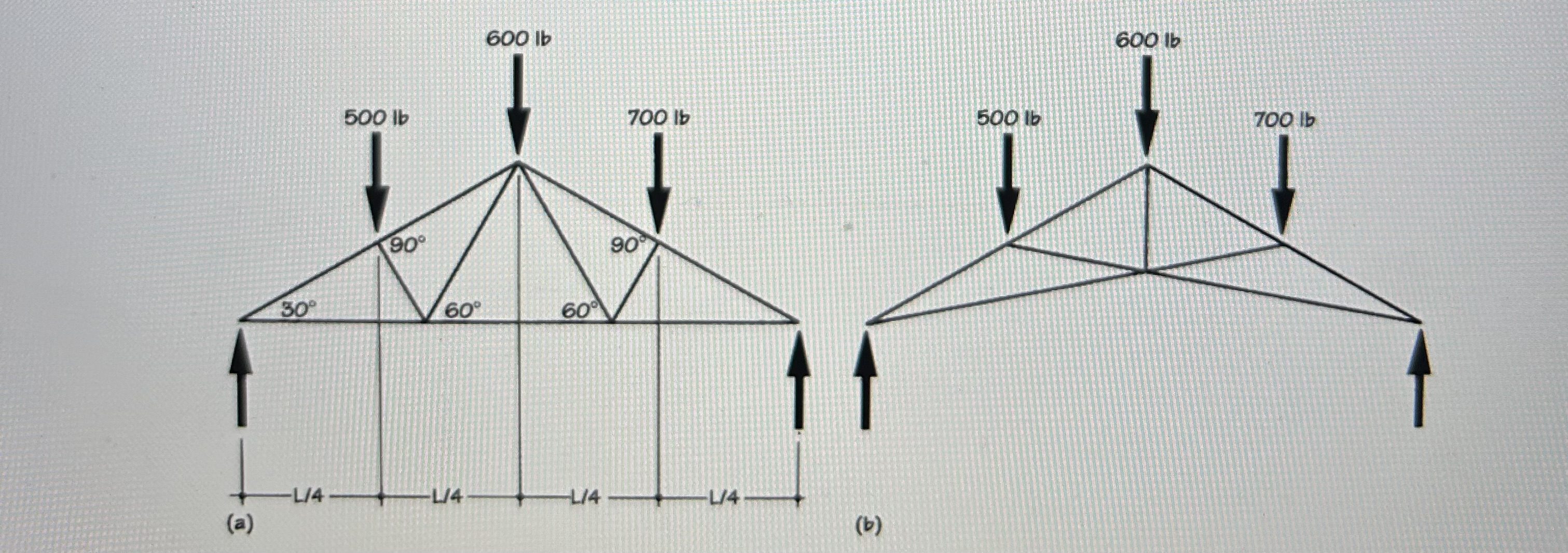 Fifind and compare the forces in the members of