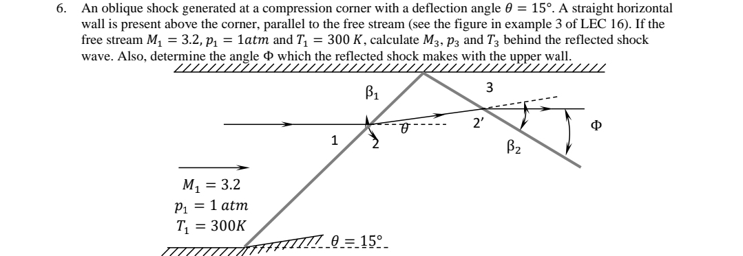 An oblique shock generated at a compression
