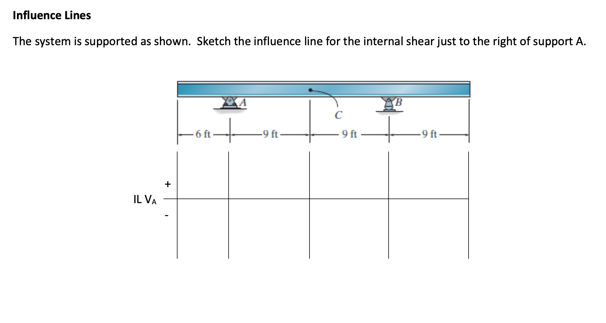 Influence Lines The system is supported as shown.