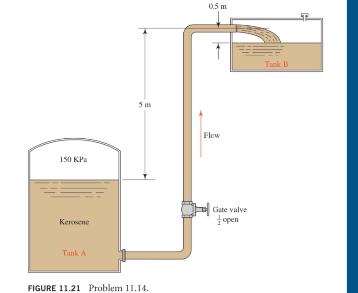 FIGURE 1 1 . 2 1 Problem 1 1 . 1 4 . Kerosene at