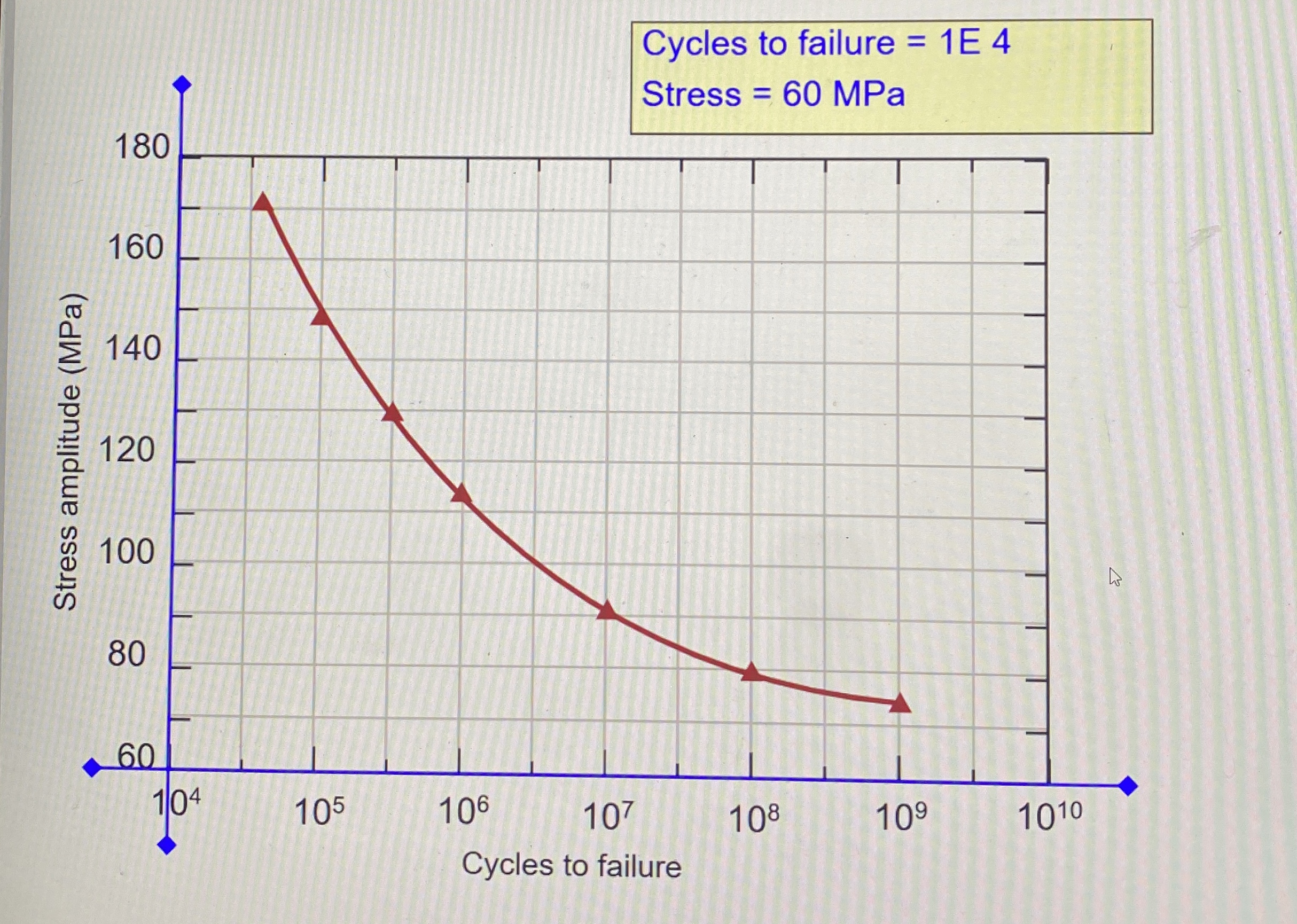 Using the Animated Figure: S - N Plot for Brass