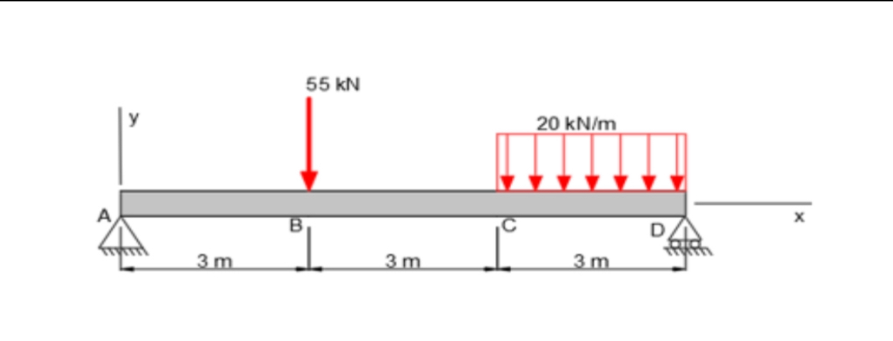 Find the shear forc and bending moment