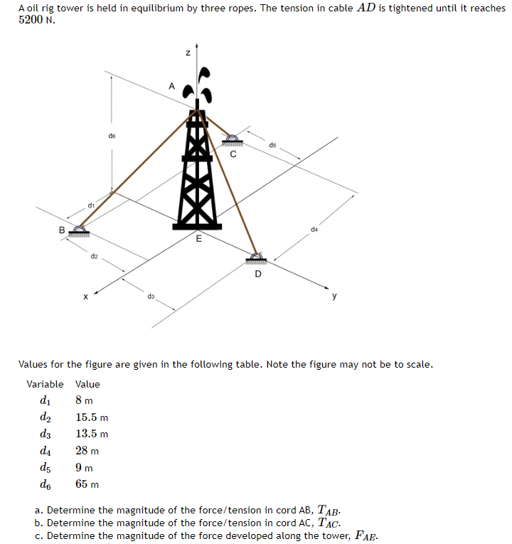 A oil rig tower is held in equilibrium by three
