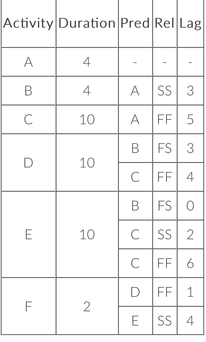 Draw the precedence diagram and compute the early