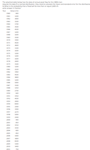 The attached table below has the data of annual