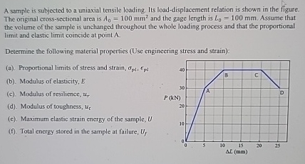 A sample is subjected to a uniaxial tensile