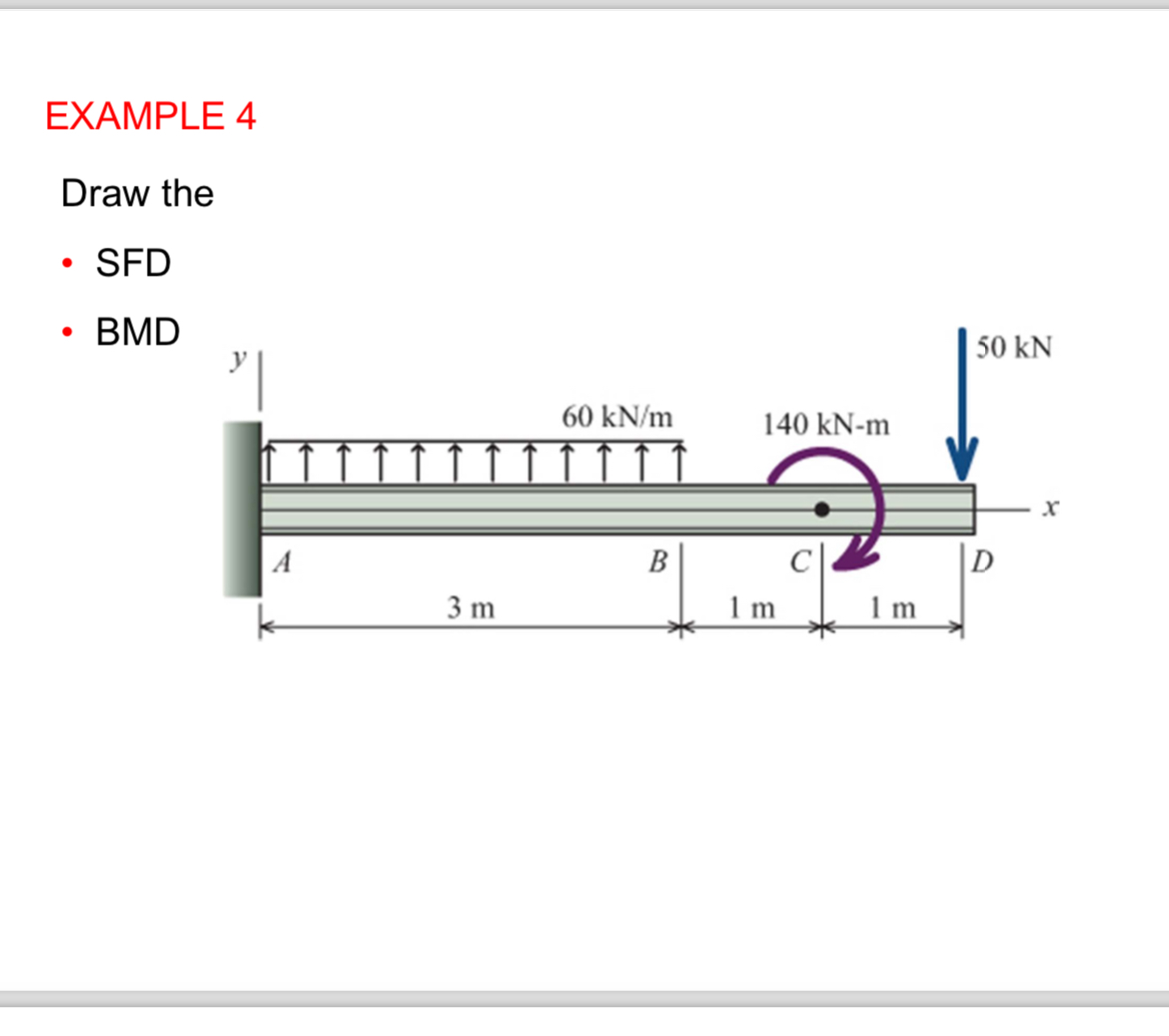 EXAMPLE 4 Draw the SFD BMD