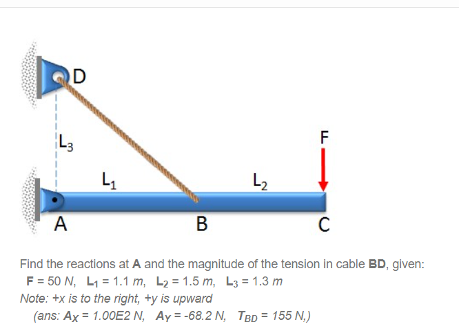 Find the reactions at A and the magnitude of the
