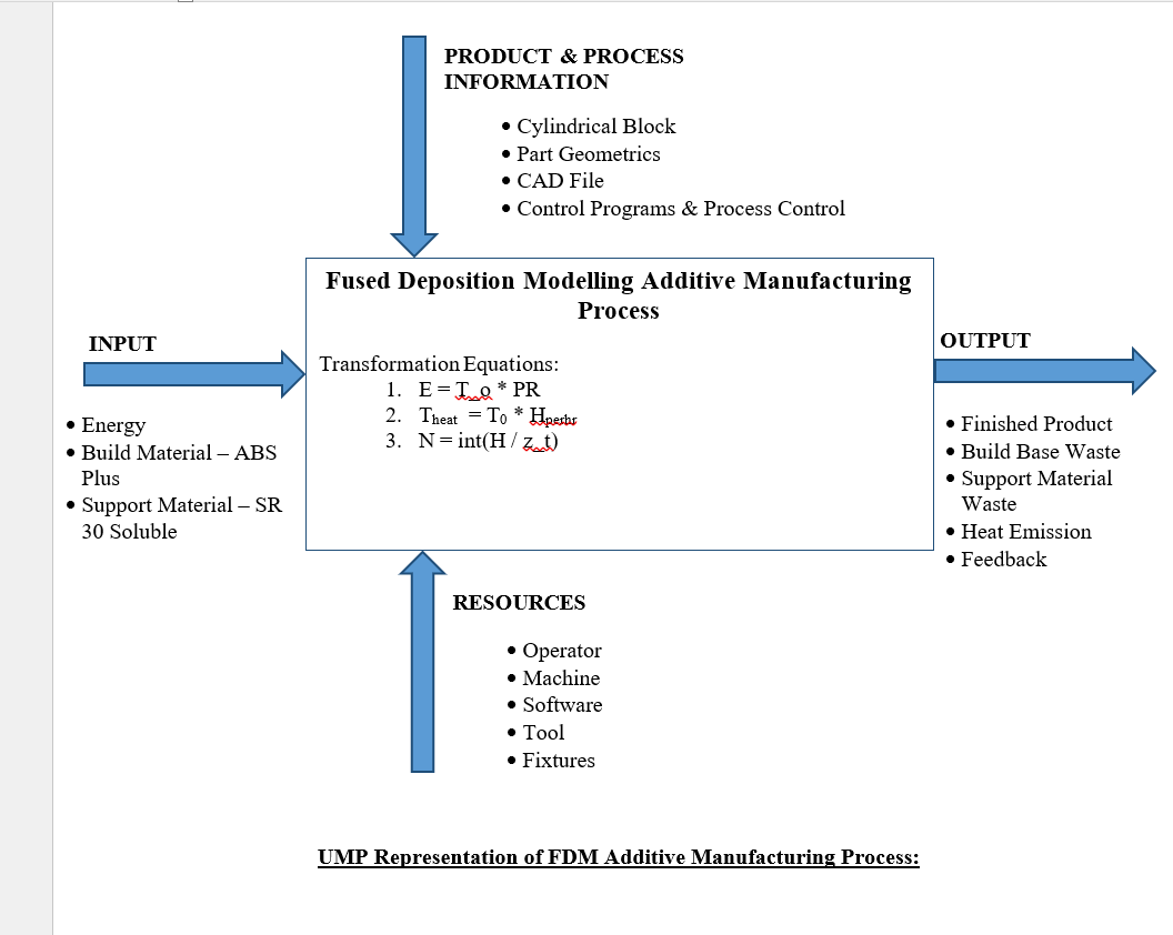 Create a Unit manufacturing process graphical