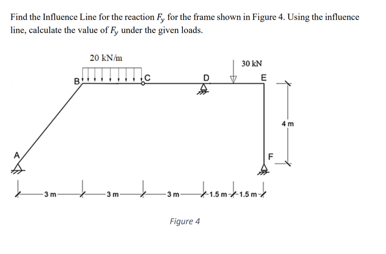 Find the Influence Line for the reaction F y for