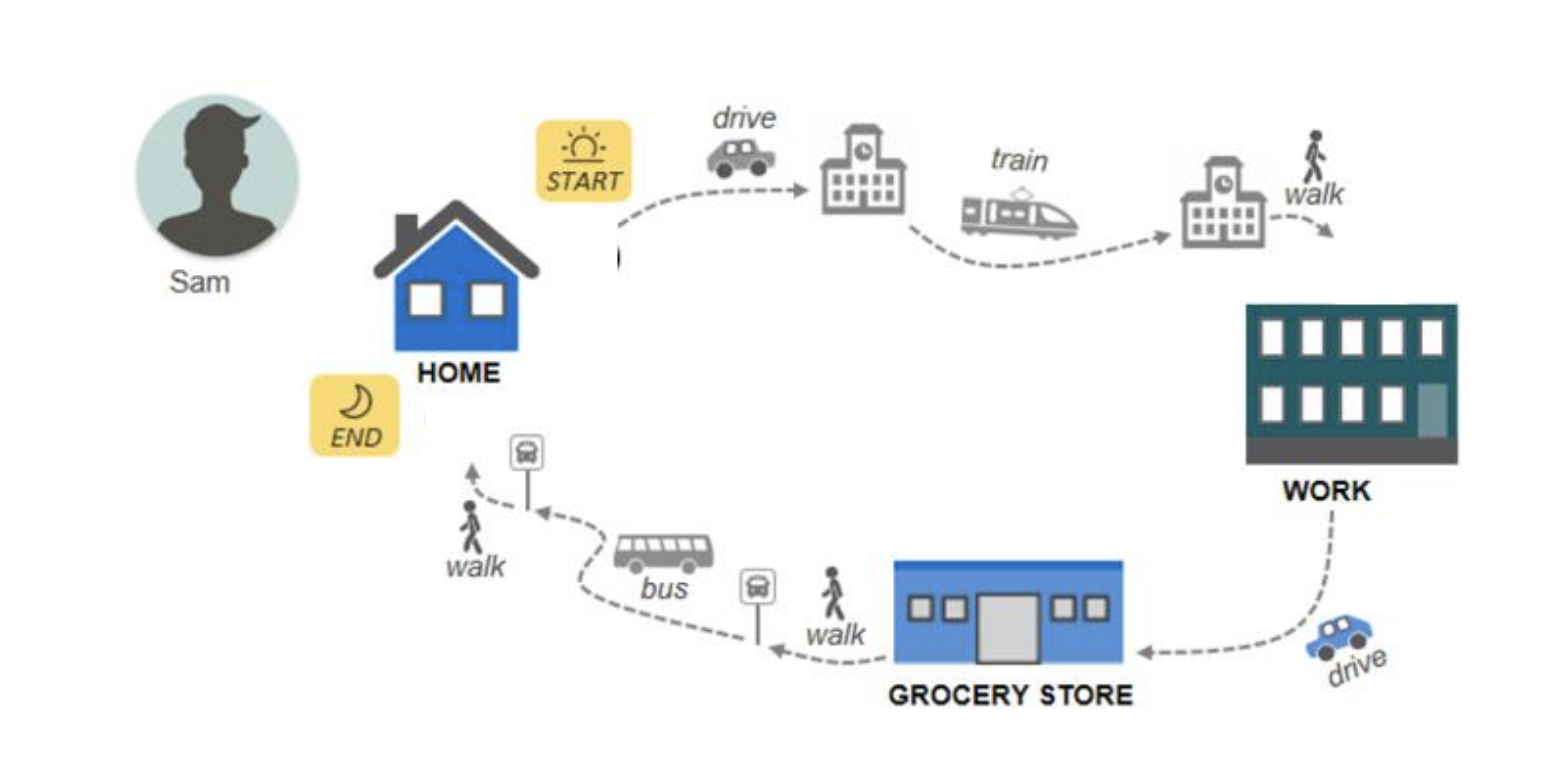 The figure below shows Sam s daily travel trips (