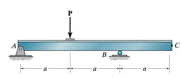 Solve using the conjuate beam method. Find \
