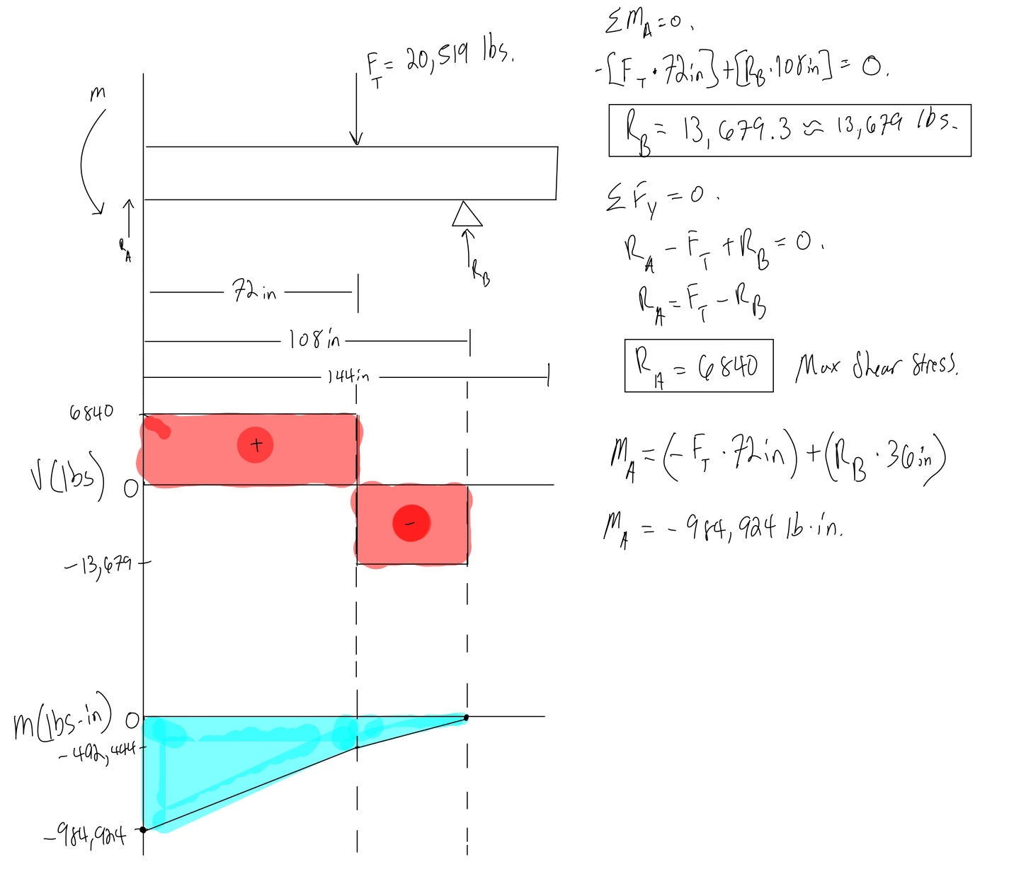 Im working on a Shear Moment Diagram to present