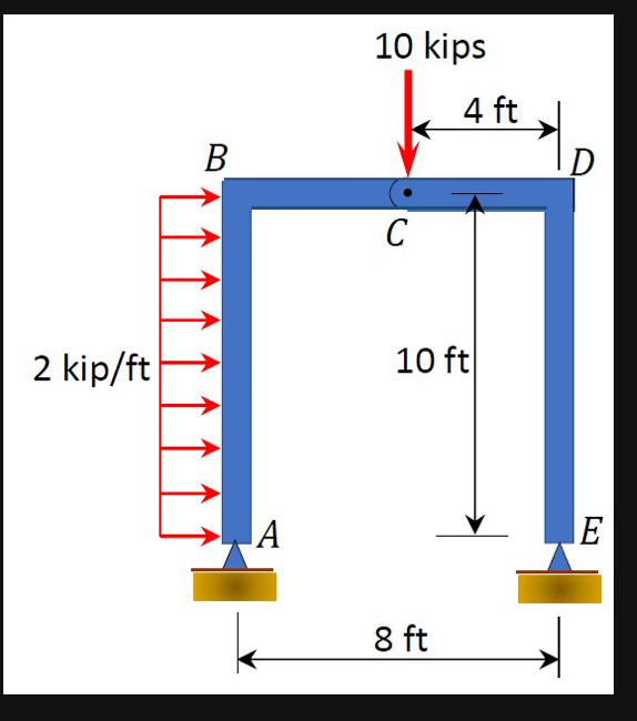 Shear diagrams for all beams.