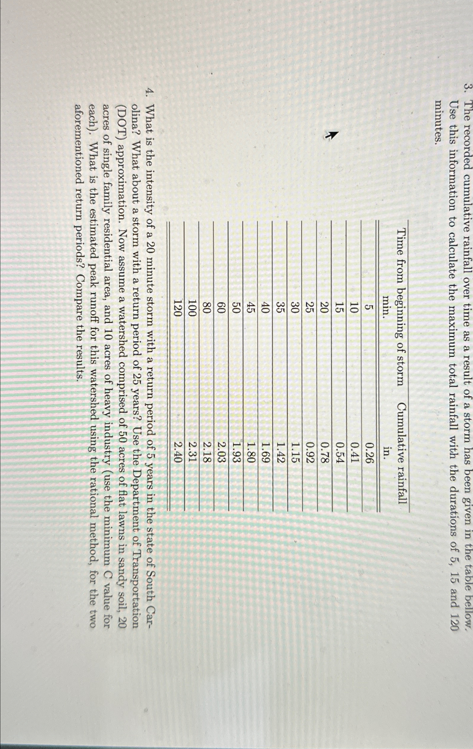 The recorded cumulative rainfall over time as a