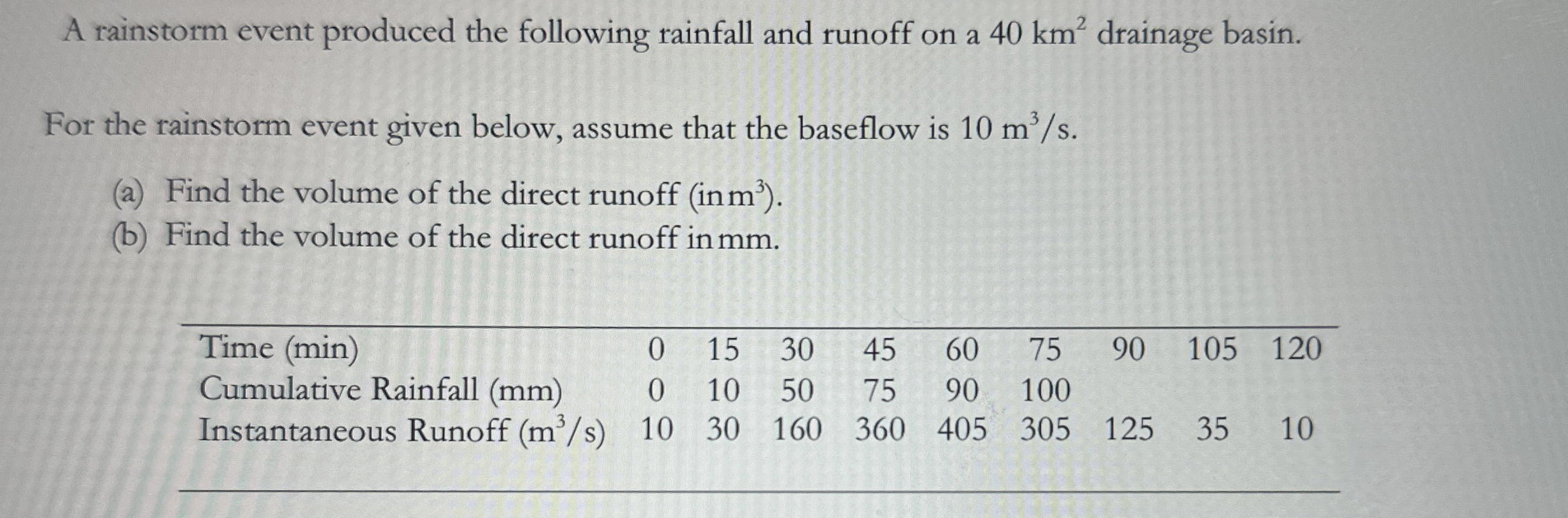 A rainstorm event produced the following rainfall
