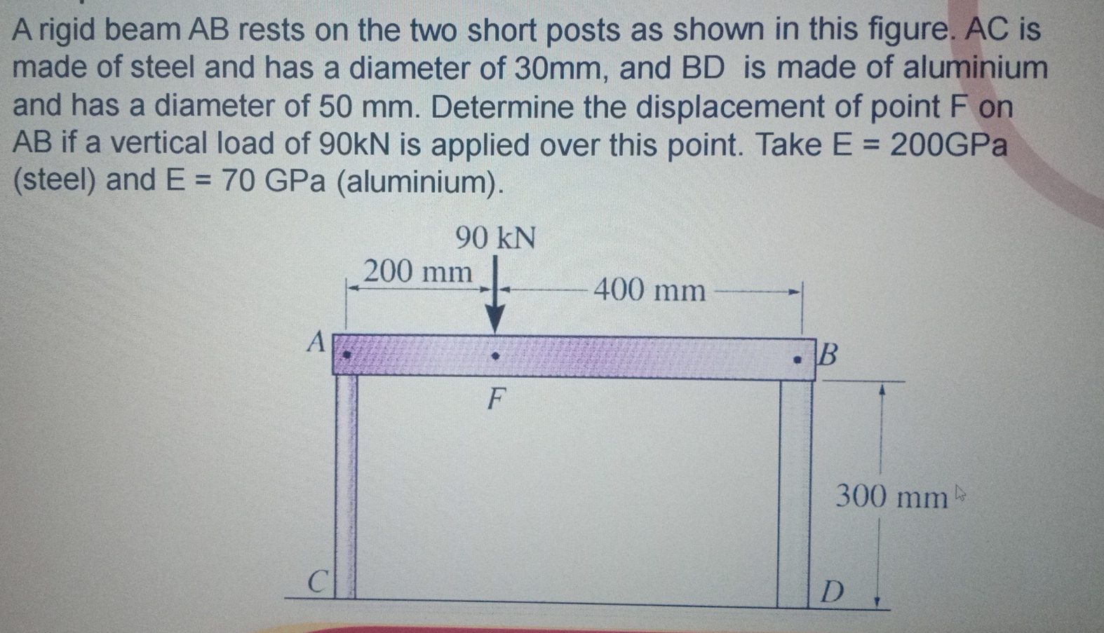 A rigid beam A B rests on the two short posts as