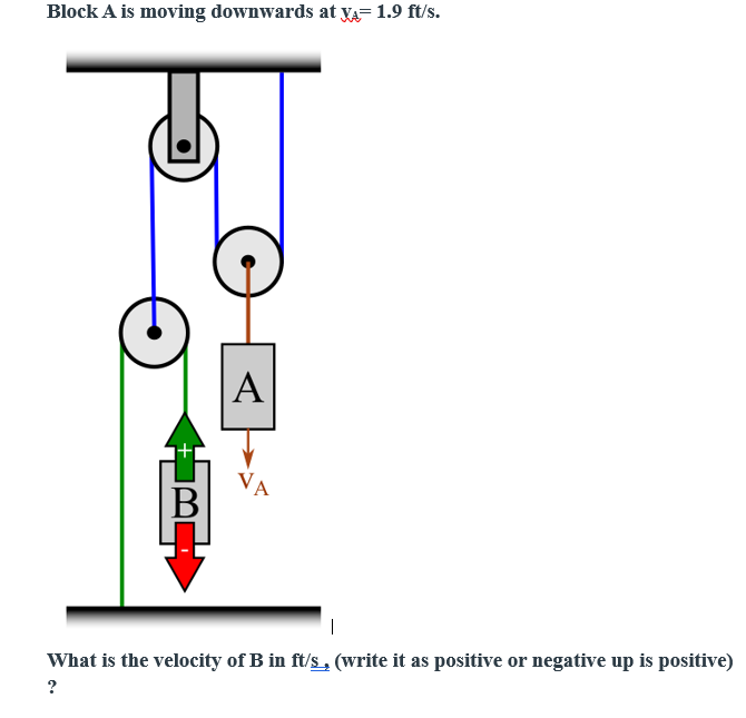 Block A is moving downwards at V A = 1 . 9 f t s